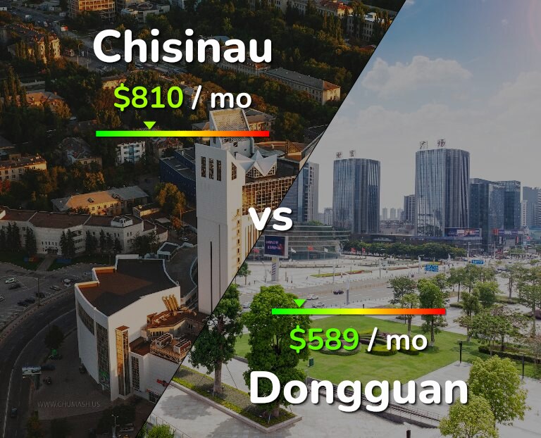 Cost of living in Chisinau vs Dongguan infographic