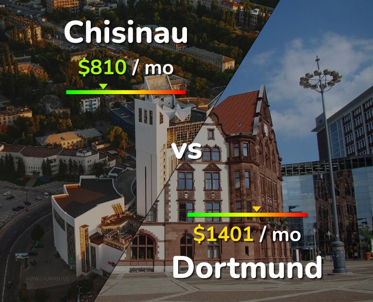 Cost of living in Chisinau vs Dortmund infographic