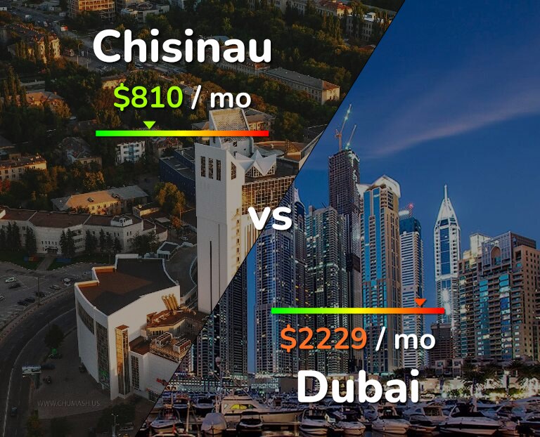 Cost of living in Chisinau vs Dubai infographic