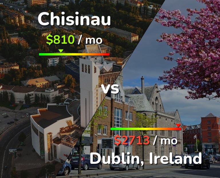 Cost of living in Chisinau vs Dublin infographic