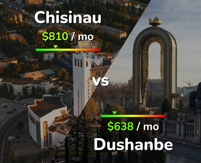 Cost of living in Chisinau vs Dushanbe infographic