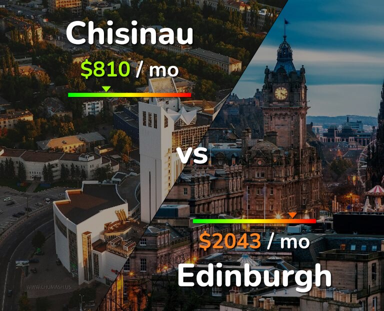 Cost of living in Chisinau vs Edinburgh infographic