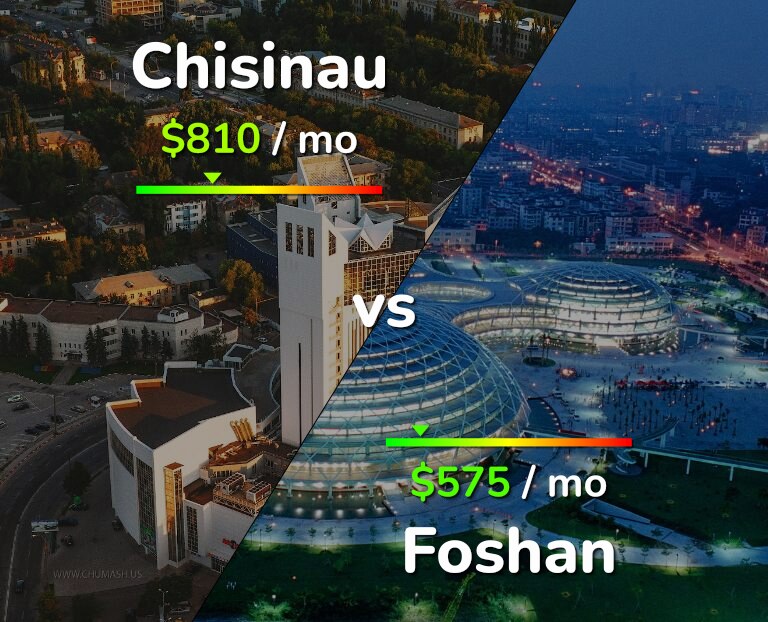 Cost of living in Chisinau vs Foshan infographic
