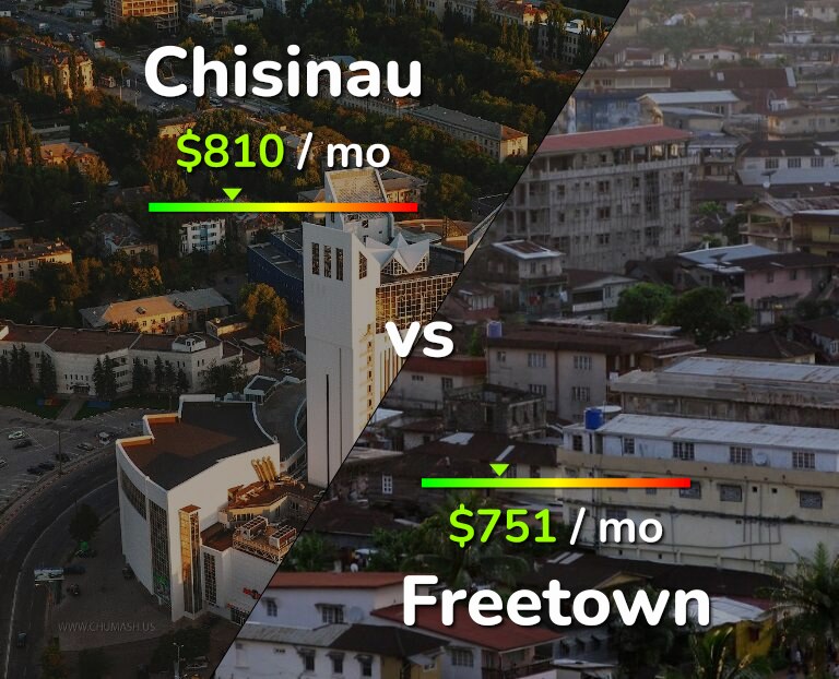 Cost of living in Chisinau vs Freetown infographic