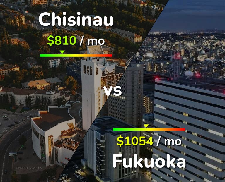 Cost of living in Chisinau vs Fukuoka infographic