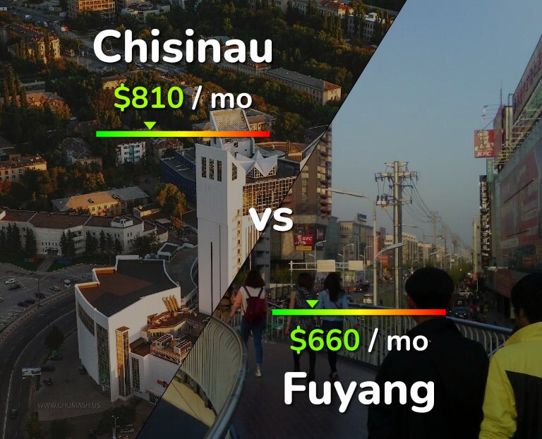 Cost of living in Chisinau vs Fuyang infographic