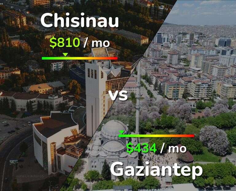 Cost of living in Chisinau vs Gaziantep infographic