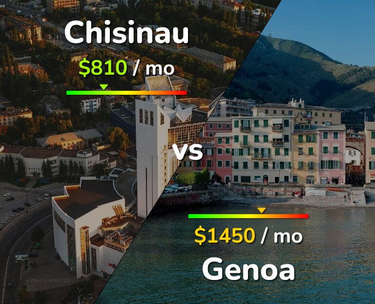 Cost of living in Chisinau vs Genoa infographic