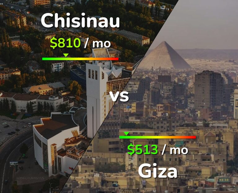 Cost of living in Chisinau vs Giza infographic