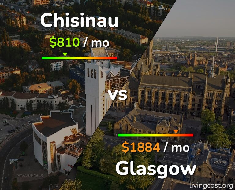 Cost of living in Chisinau vs Glasgow infographic