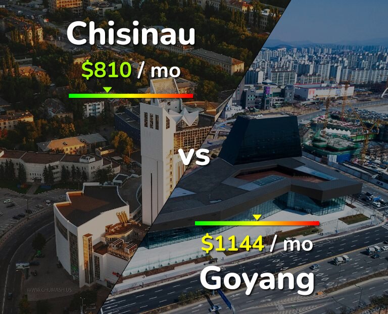 Cost of living in Chisinau vs Goyang infographic