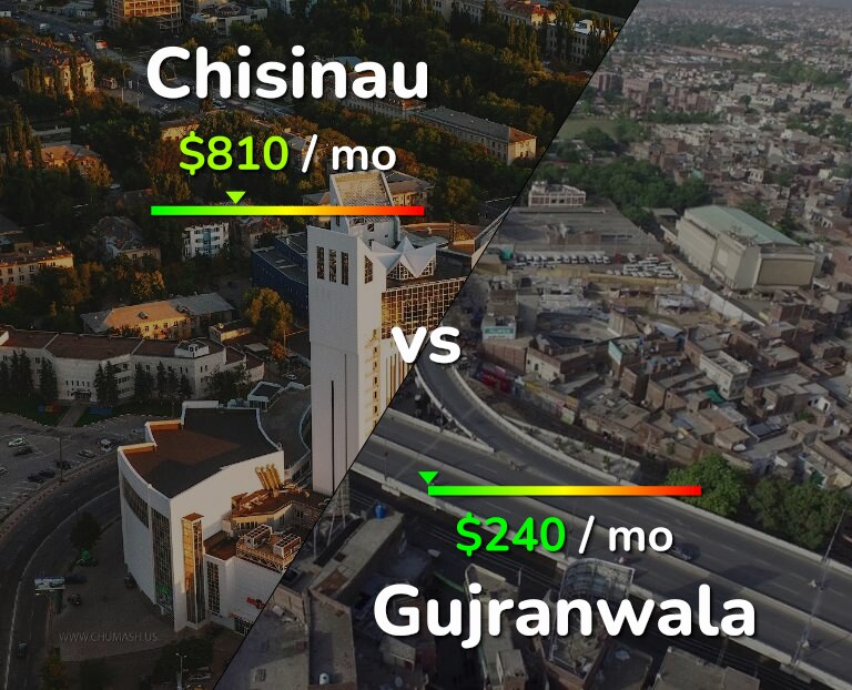 Cost of living in Chisinau vs Gujranwala infographic