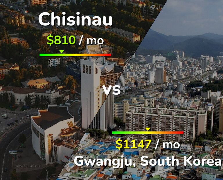 Cost of living in Chisinau vs Gwangju infographic