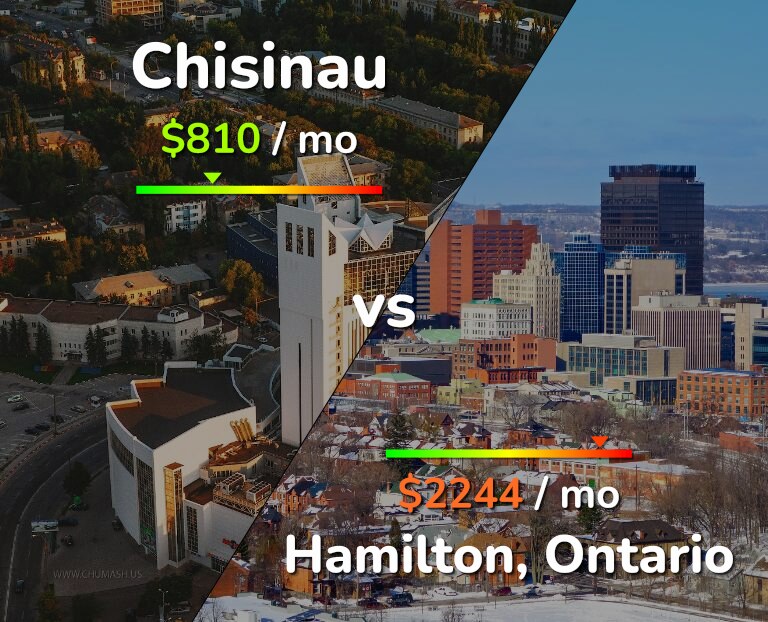 Cost of living in Chisinau vs Hamilton infographic