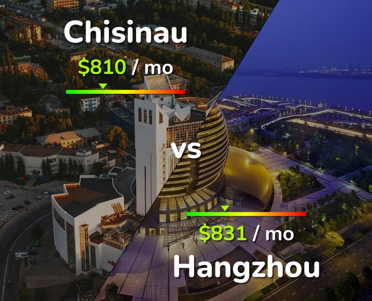 Cost of living in Chisinau vs Hangzhou infographic