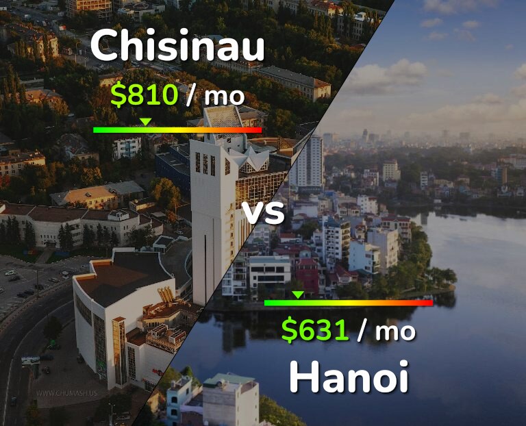Cost of living in Chisinau vs Hanoi infographic