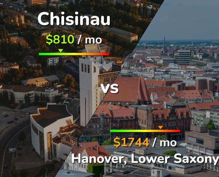 Cost of living in Chisinau vs Hanover infographic