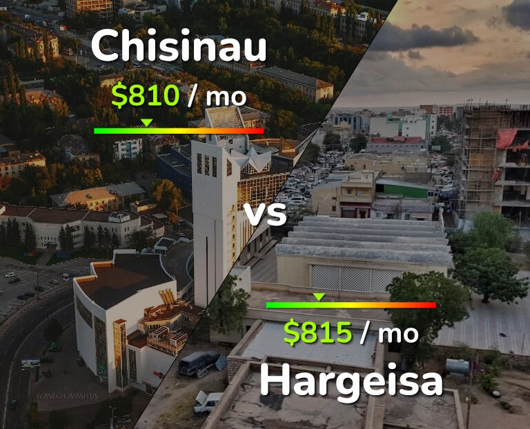 Cost of living in Chisinau vs Hargeisa infographic