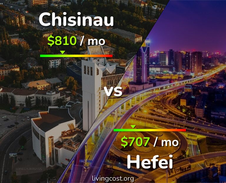 Cost of living in Chisinau vs Hefei infographic