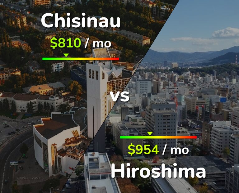 Cost of living in Chisinau vs Hiroshima infographic