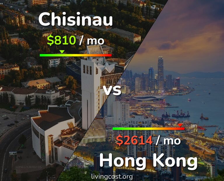 Cost of living in Chisinau vs Hong Kong infographic