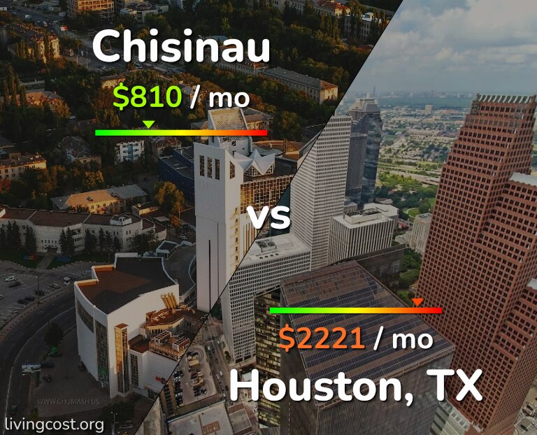 Cost of living in Chisinau vs Houston infographic