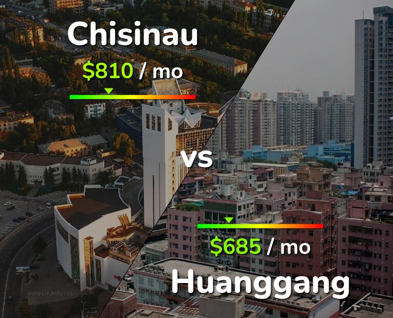 Cost of living in Chisinau vs Huanggang infographic