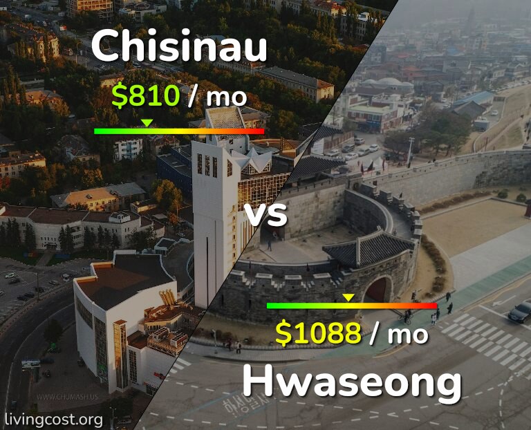 Cost of living in Chisinau vs Hwaseong infographic