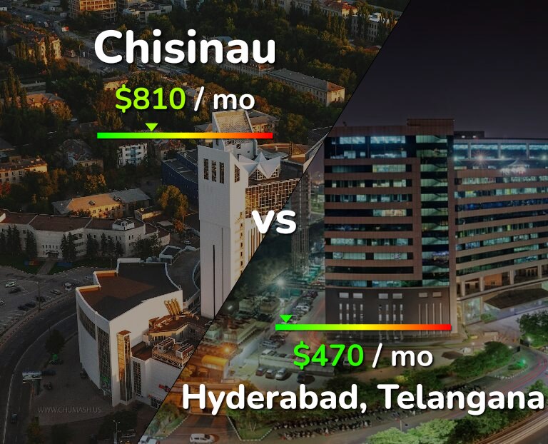 Cost of living in Chisinau vs Hyderabad, India infographic