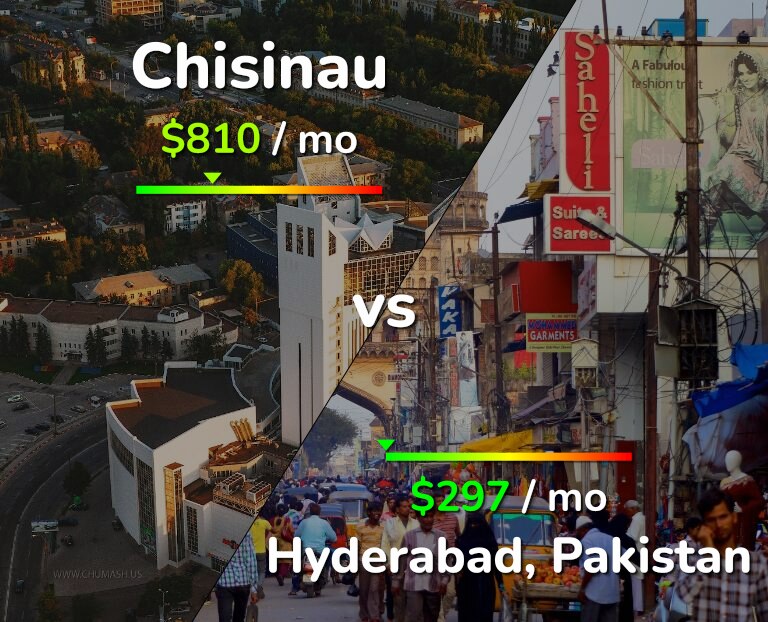 Cost of living in Chisinau vs Hyderabad, Pakistan infographic