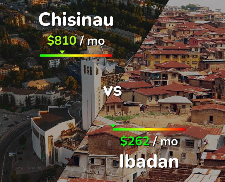 Cost of living in Chisinau vs Ibadan infographic