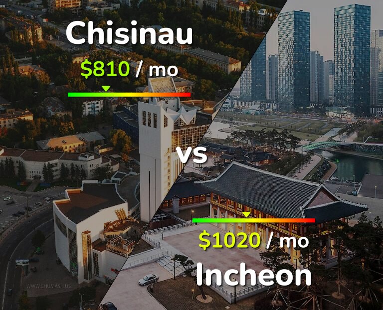 Cost of living in Chisinau vs Incheon infographic
