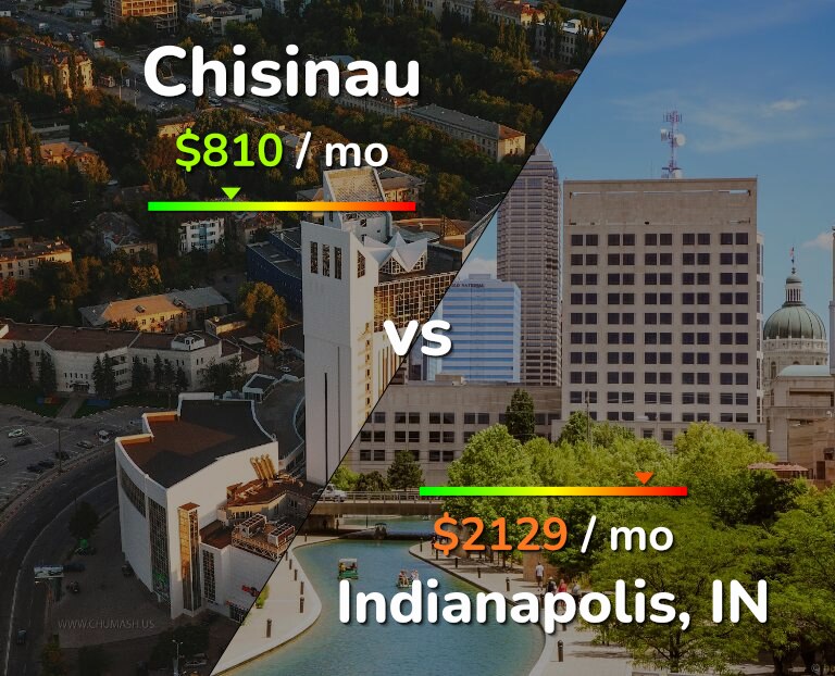Cost of living in Chisinau vs Indianapolis infographic