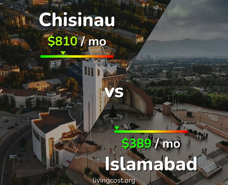 Cost of living in Chisinau vs Islamabad infographic