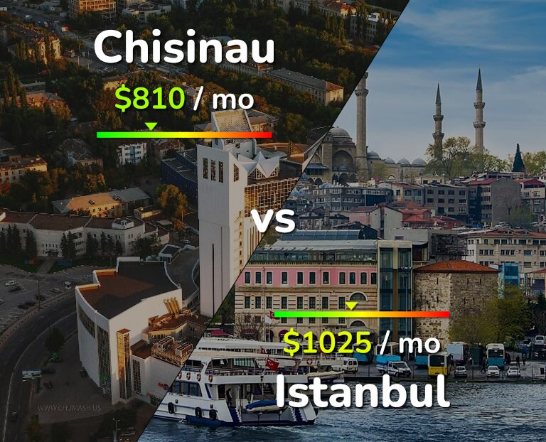 Cost of living in Chisinau vs Istanbul infographic