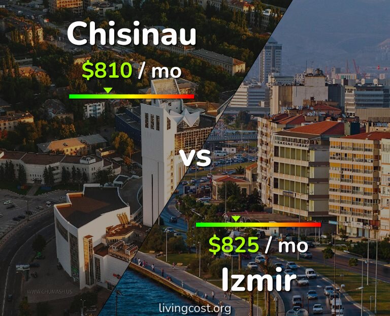 Cost of living in Chisinau vs Izmir infographic