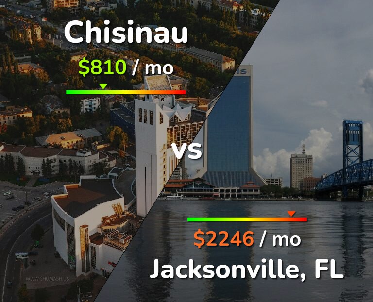 Cost of living in Chisinau vs Jacksonville infographic