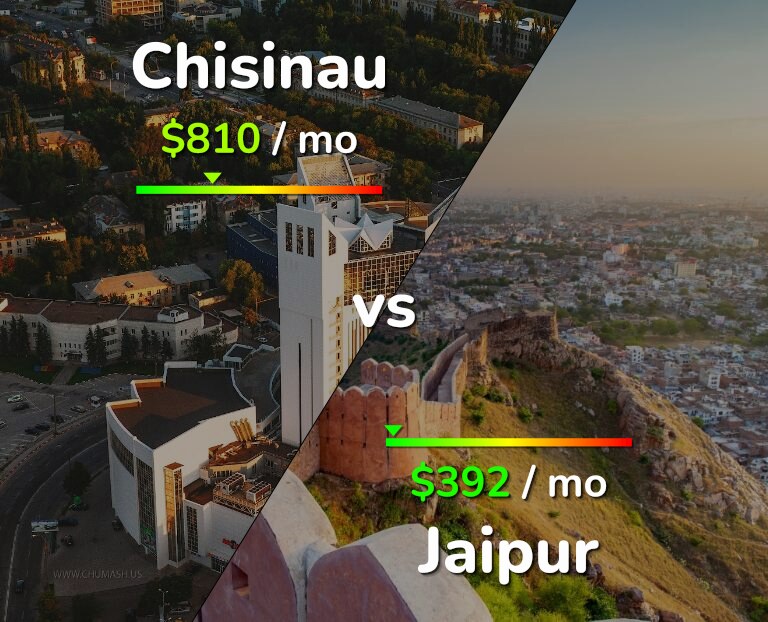 Cost of living in Chisinau vs Jaipur infographic