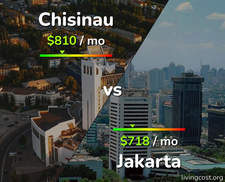 Cost of living in Chisinau vs Jakarta infographic