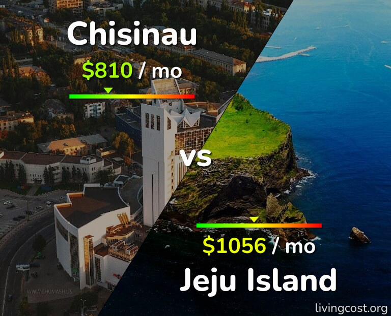 Cost of living in Chisinau vs Jeju Island infographic