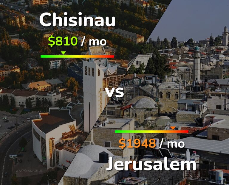 Cost of living in Chisinau vs Jerusalem infographic