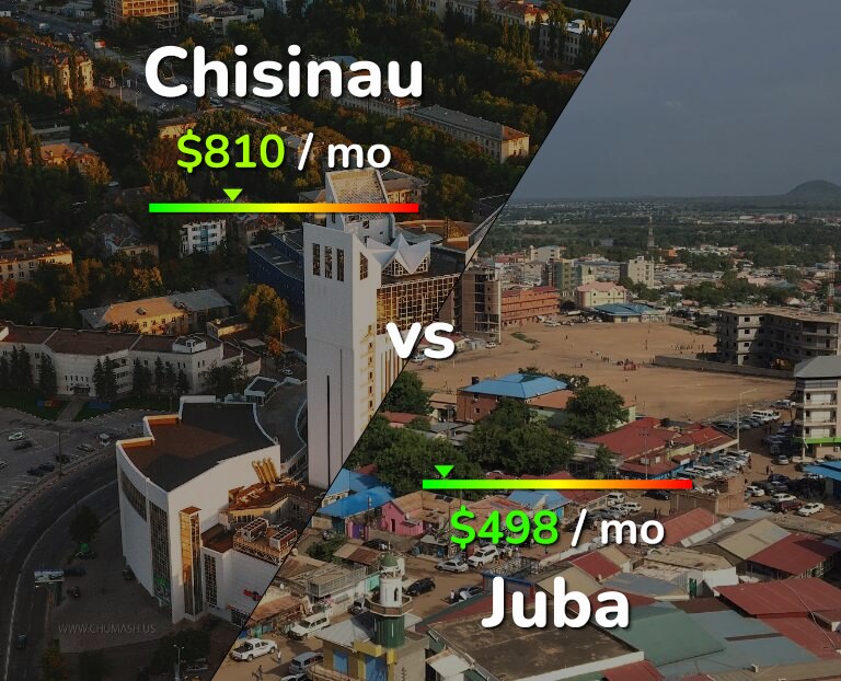 Cost of living in Chisinau vs Juba infographic