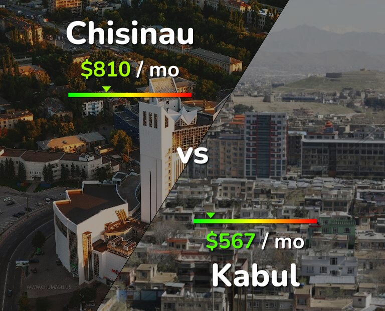 Cost of living in Chisinau vs Kabul infographic