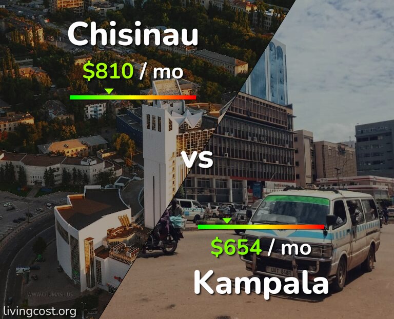 Cost of living in Chisinau vs Kampala infographic