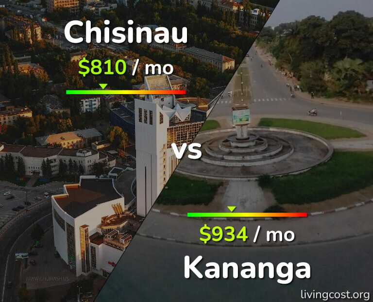 Cost of living in Chisinau vs Kananga infographic