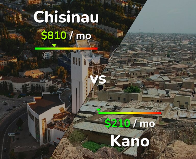 Cost of living in Chisinau vs Kano infographic