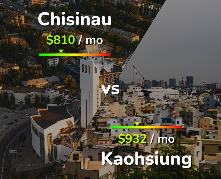 Cost of living in Chisinau vs Kaohsiung infographic