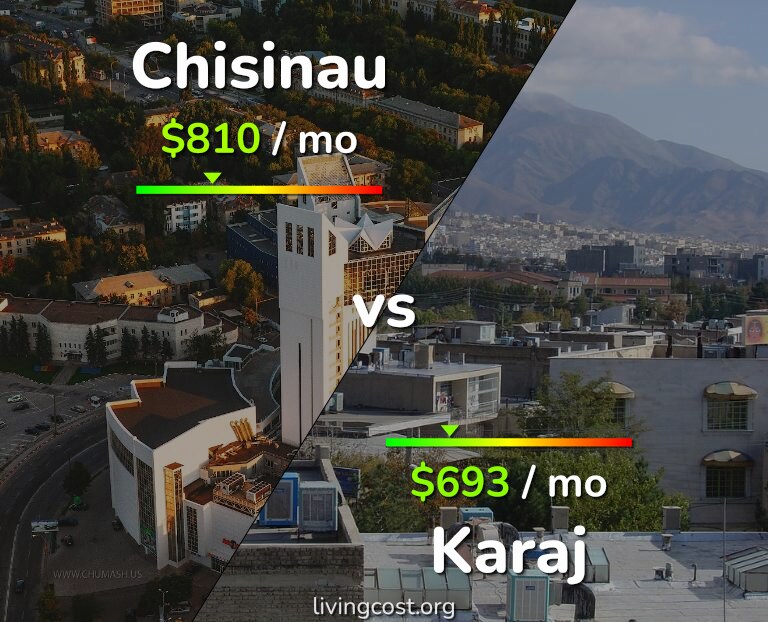 Cost of living in Chisinau vs Karaj infographic