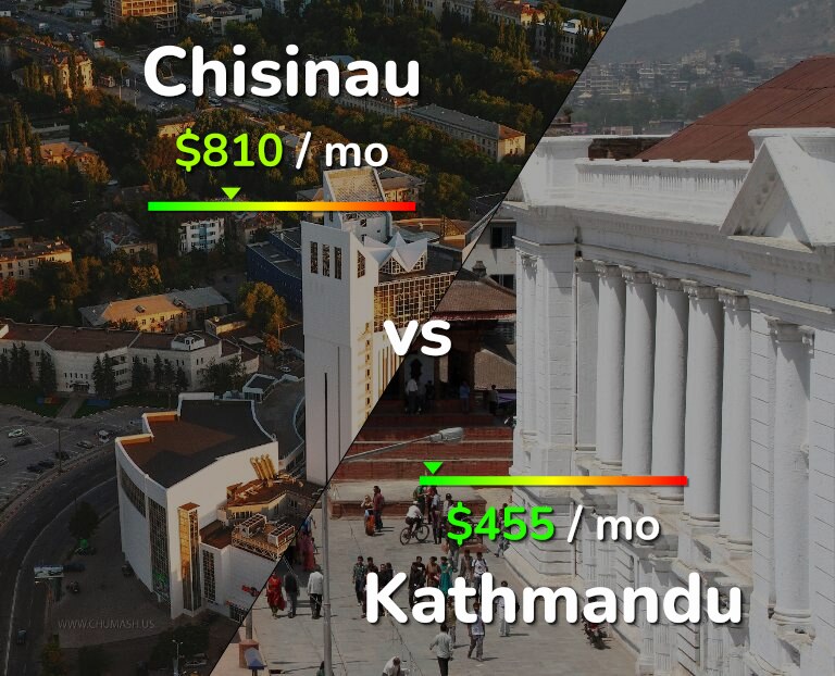 Cost of living in Chisinau vs Kathmandu infographic