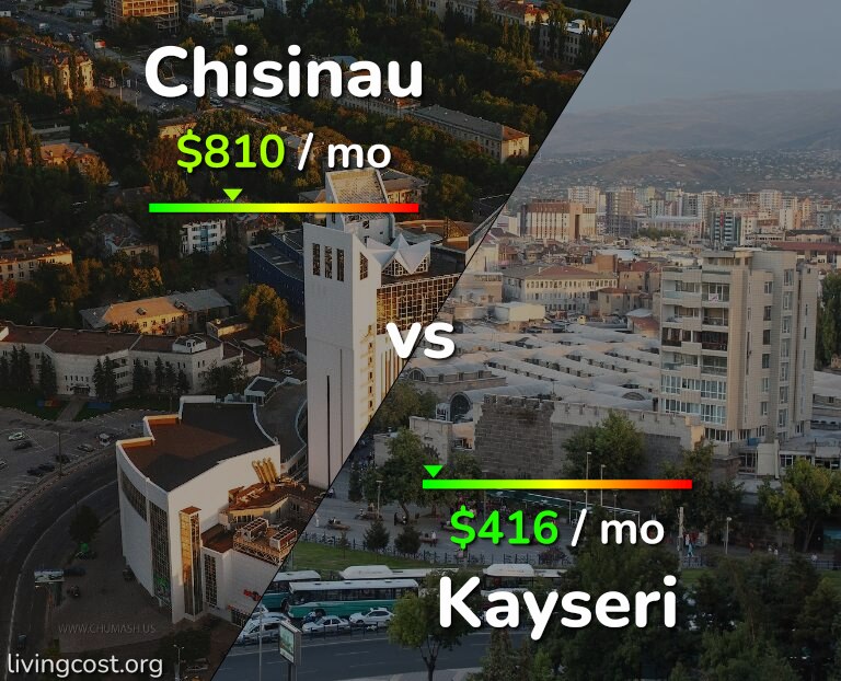 Cost of living in Chisinau vs Kayseri infographic